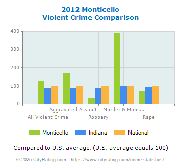 Monticello Violent Crime vs. State and National Comparison