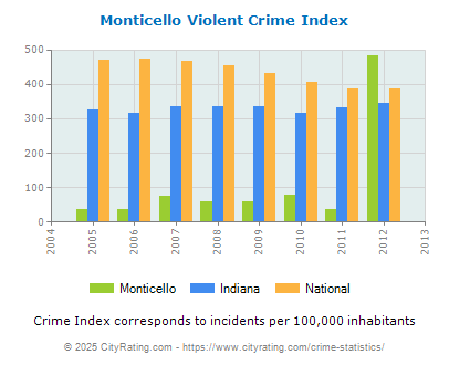 Monticello Violent Crime vs. State and National Per Capita