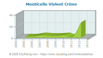 Monticello Violent Crime