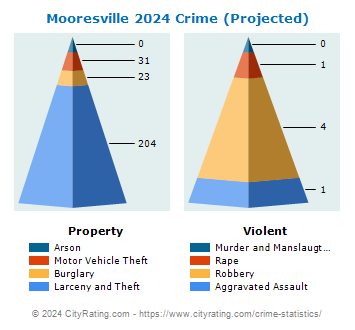Mooresville Crime 2024