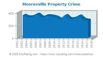 Mooresville Property Crime