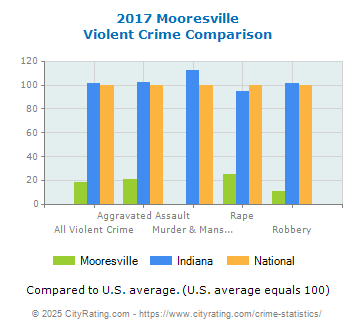 Mooresville Violent Crime vs. State and National Comparison