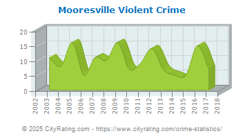 Mooresville Violent Crime