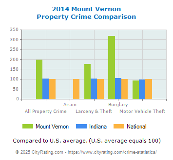 Mount Vernon Property Crime vs. State and National Comparison