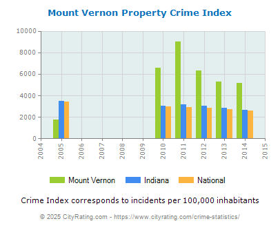 Mount Vernon Property Crime vs. State and National Per Capita