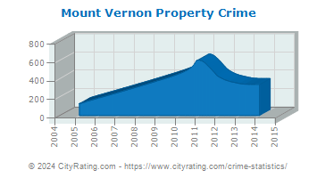 Mount Vernon Property Crime