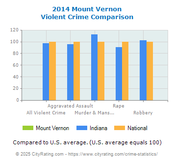 Mount Vernon Violent Crime vs. State and National Comparison