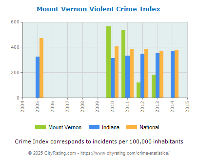 Mount Vernon Violent Crime vs. State and National Per Capita