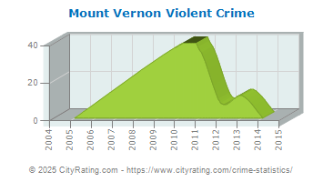 Mount Vernon Violent Crime