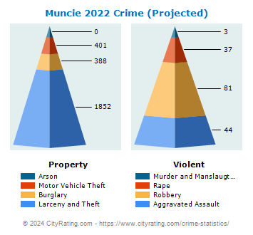 Muncie Crime 2022