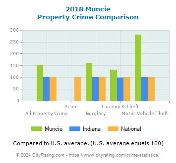 Muncie Property Crime vs. State and National Comparison