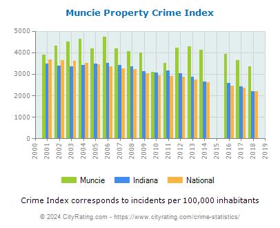 Muncie Property Crime vs. State and National Per Capita