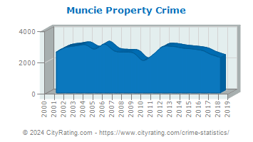 Muncie Property Crime