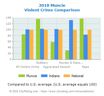 Muncie Violent Crime vs. State and National Comparison
