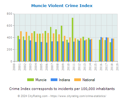 Muncie Violent Crime vs. State and National Per Capita