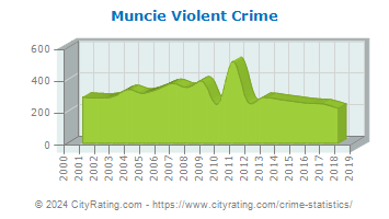 Muncie Violent Crime
