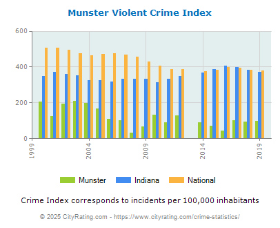 Munster Violent Crime vs. State and National Per Capita