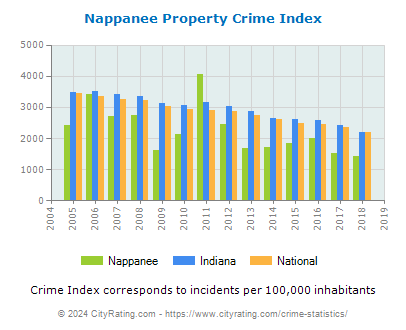 Nappanee Property Crime vs. State and National Per Capita