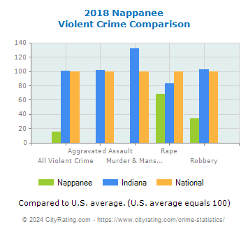 Nappanee Violent Crime vs. State and National Comparison