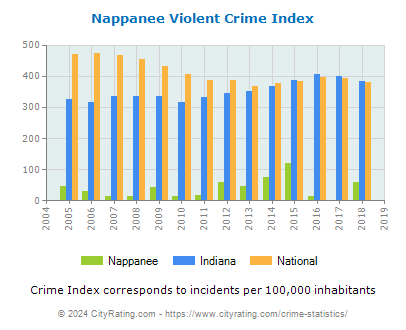 Nappanee Violent Crime vs. State and National Per Capita