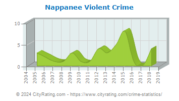 Nappanee Violent Crime
