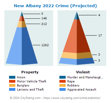New Albany Crime 2022