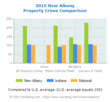 New Albany Property Crime vs. State and National Comparison