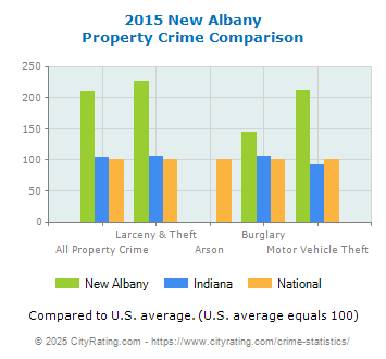 New Albany Property Crime vs. State and National Comparison