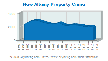 New Albany Property Crime