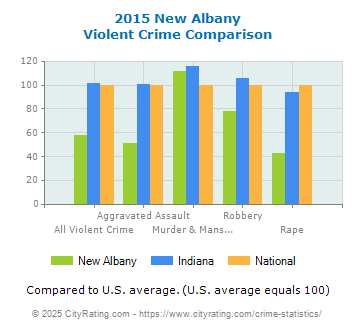 New Albany Violent Crime vs. State and National Comparison