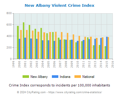 New Albany Violent Crime vs. State and National Per Capita