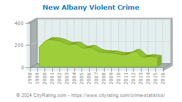 New Albany Violent Crime