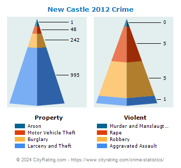 New Castle Crime 2012
