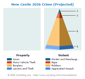New Castle Crime 2026