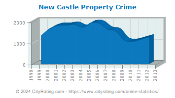 New Castle Property Crime