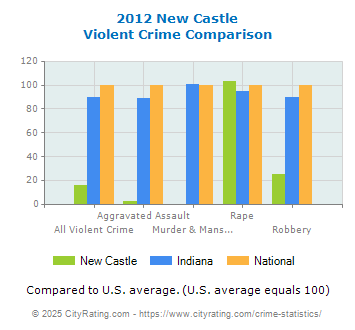 New Castle Violent Crime vs. State and National Comparison