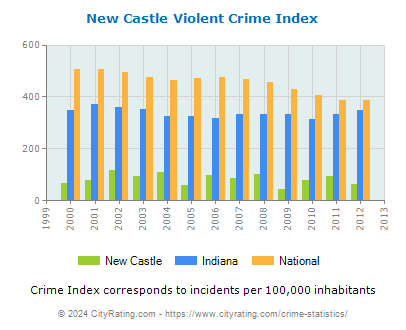 New Castle Violent Crime vs. State and National Per Capita