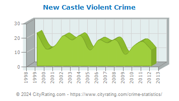 New Castle Violent Crime