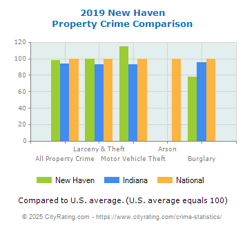 New Haven Property Crime vs. State and National Comparison