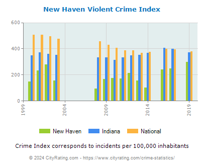 New Haven Violent Crime vs. State and National Per Capita