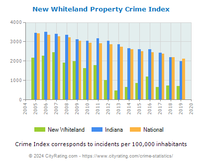 New Whiteland Property Crime vs. State and National Per Capita