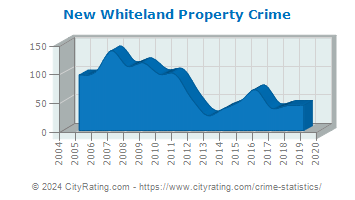 New Whiteland Property Crime