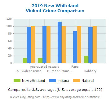 New Whiteland Violent Crime vs. State and National Comparison