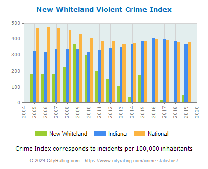 New Whiteland Violent Crime vs. State and National Per Capita