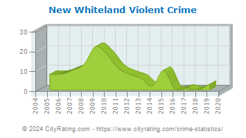 New Whiteland Violent Crime