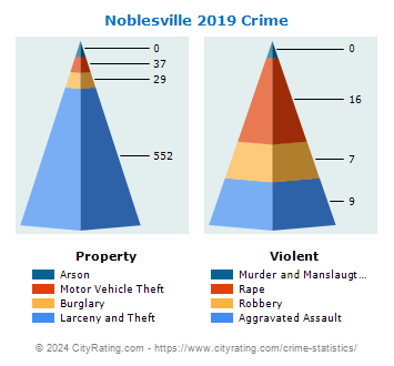 Noblesville Crime 2019