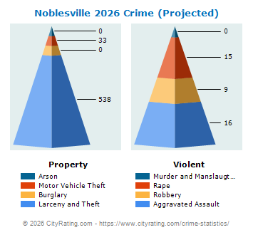 Noblesville Crime 2026
