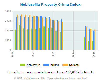Noblesville Property Crime vs. State and National Per Capita