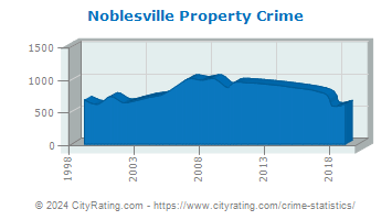 Noblesville Property Crime