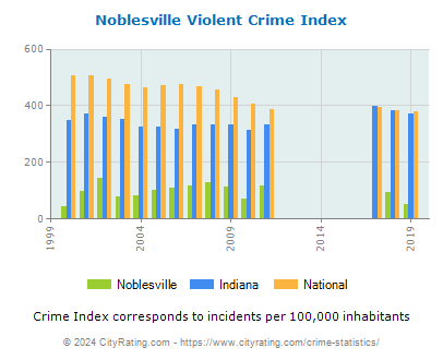Noblesville Violent Crime vs. State and National Per Capita